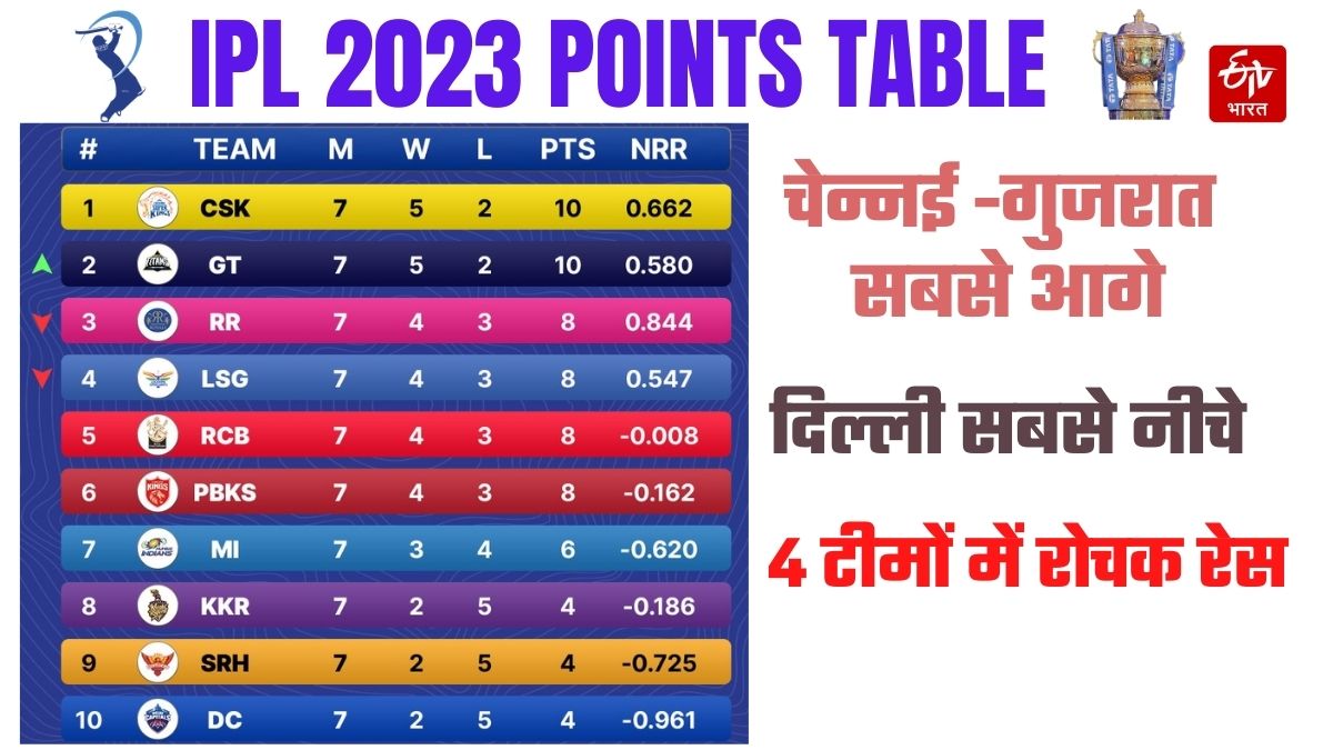 Orange Purple Cap Race IPL 2023 IPL points table update