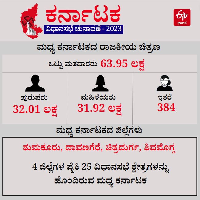 Central Karnataka