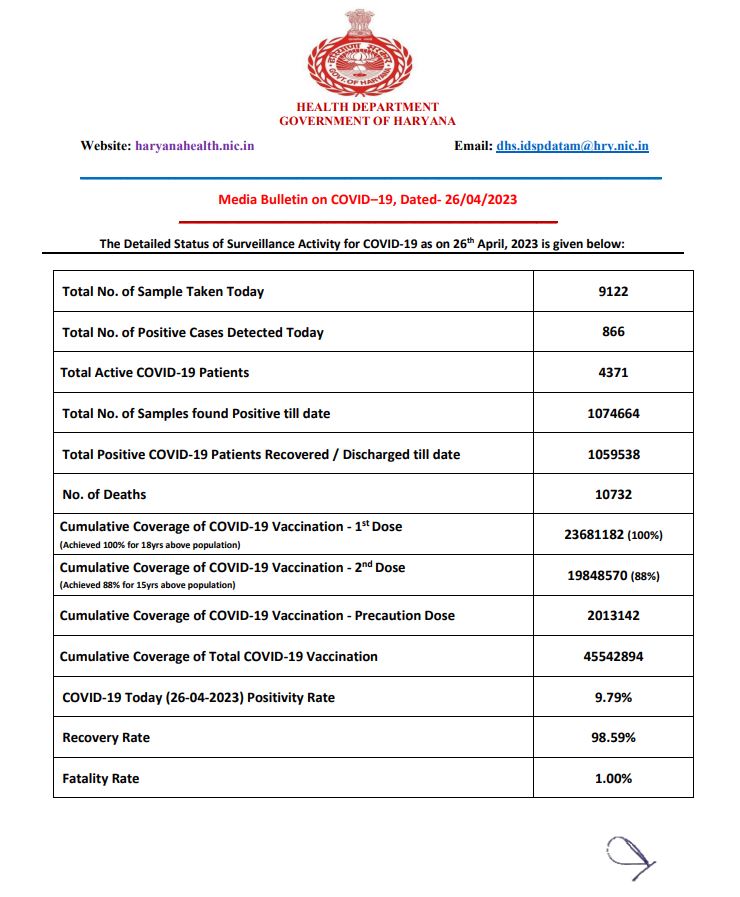 Haryana Corona Update