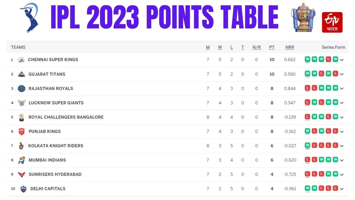 IPL points table update