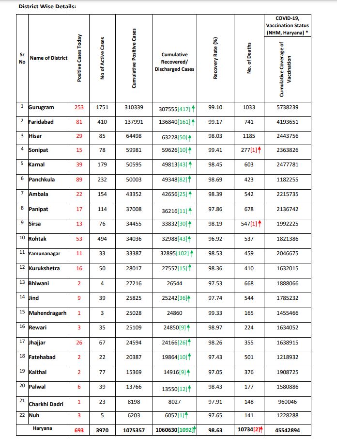 Haryana Corona Update