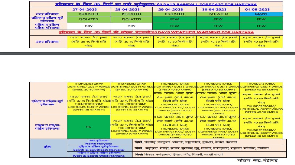 haryana weather update 28 april