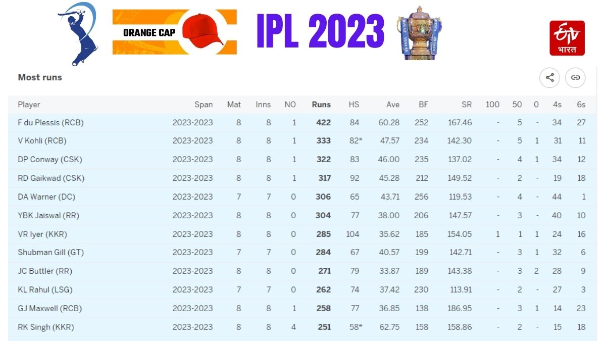 Orange Purple Cap Race IPL 2023 IPL points table update