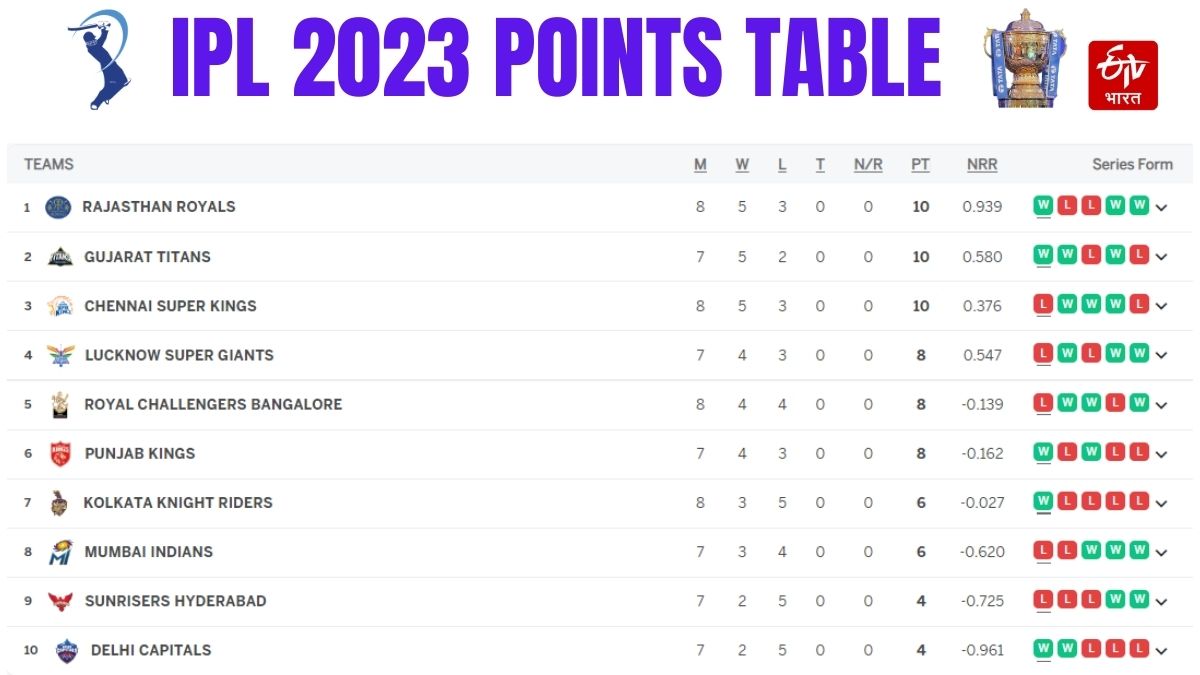 Orange Purple Cap Race IPL 2023 IPL points table update