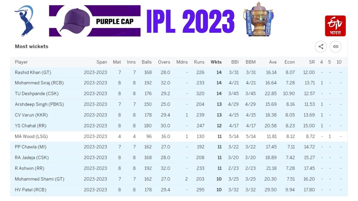 Orange Purple Cap Race IPL 2023 IPL points table update