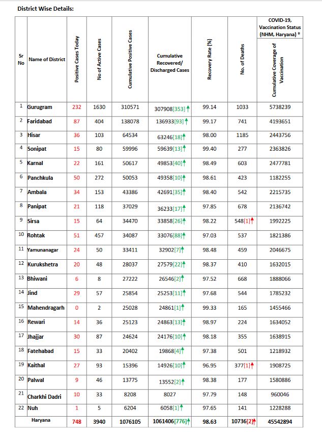 corona in haryana