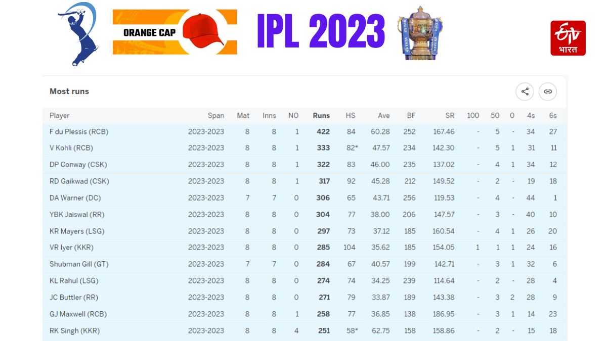 Orange Purple Cap Race IPL 2023 IPL points table update