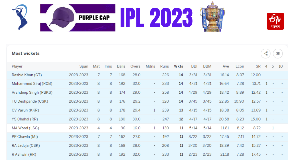 Orange Purple Cap Race IPL 2023 IPL points table update