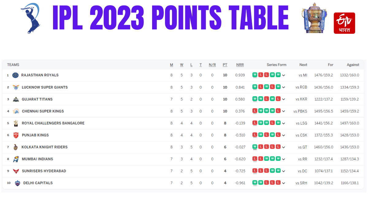 Orange Purple Cap Race IPL 2023 IPL points table update