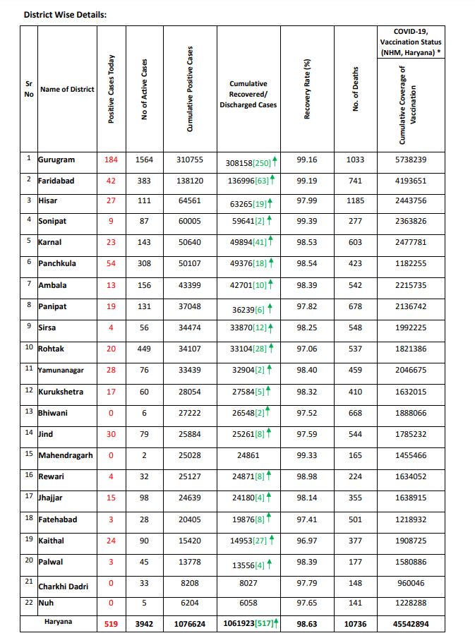 haryana corona update