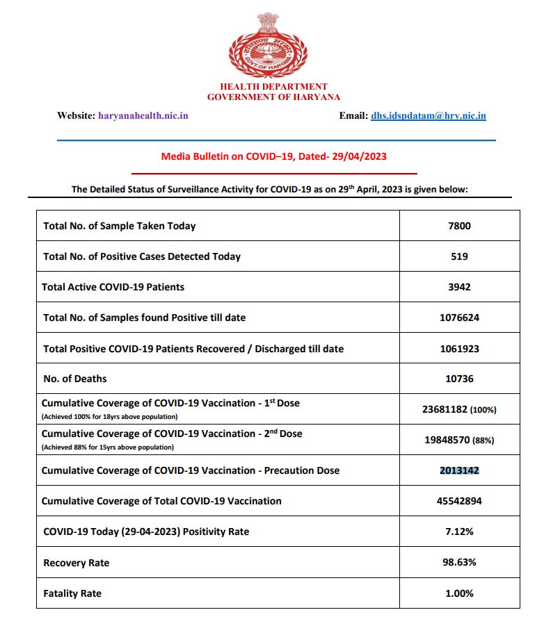 haryana corona update