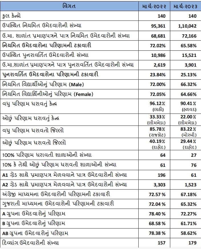 Gujarat Education Board Result: ધોરણ 12 સાયન્સનું પરિણામ જાહેર, પહેલી વખત પરિણામ વોટ્સએપ પર