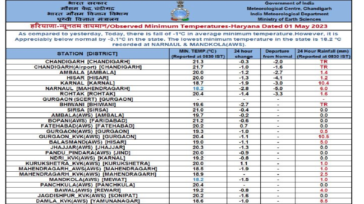 haryana weather update 2 may