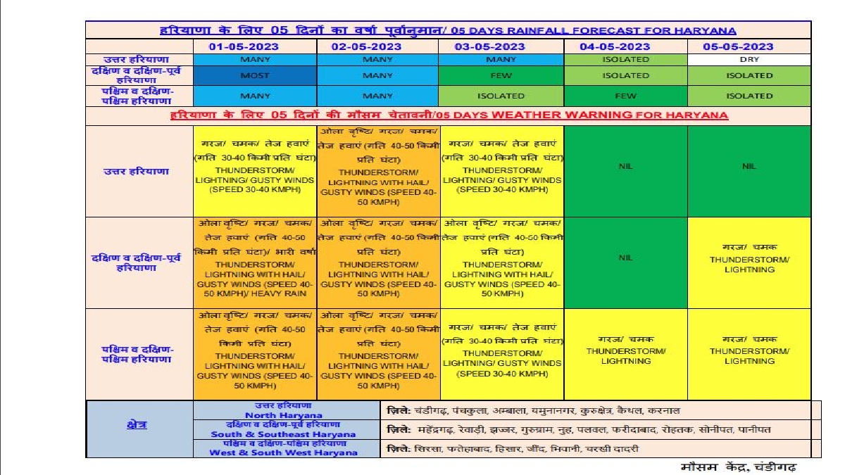 Haryana Rain Forecast