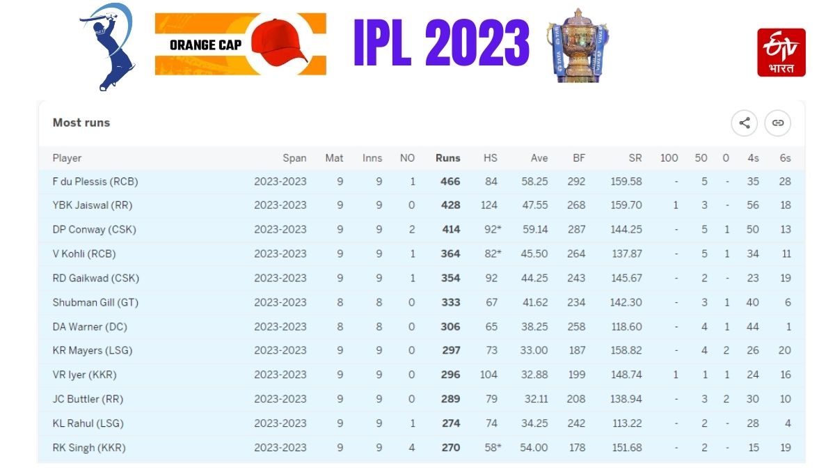 Orange Purple Cap Race IPL 2023 IPL points table update