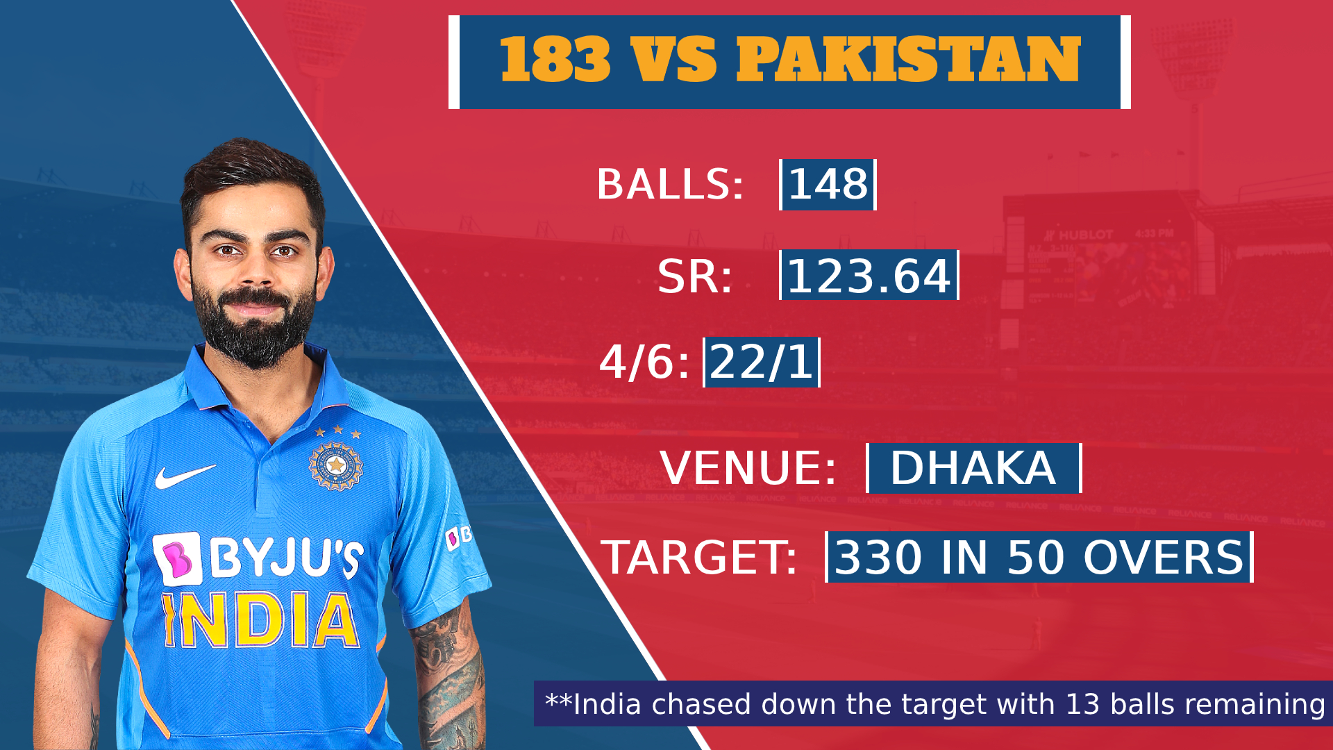 5 centuries that prove Virat Kohli is ODI cricket's most successful chaser