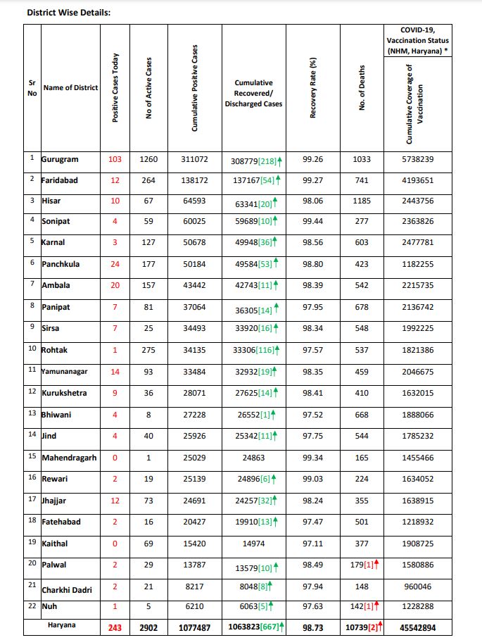 Haryana Corona Update