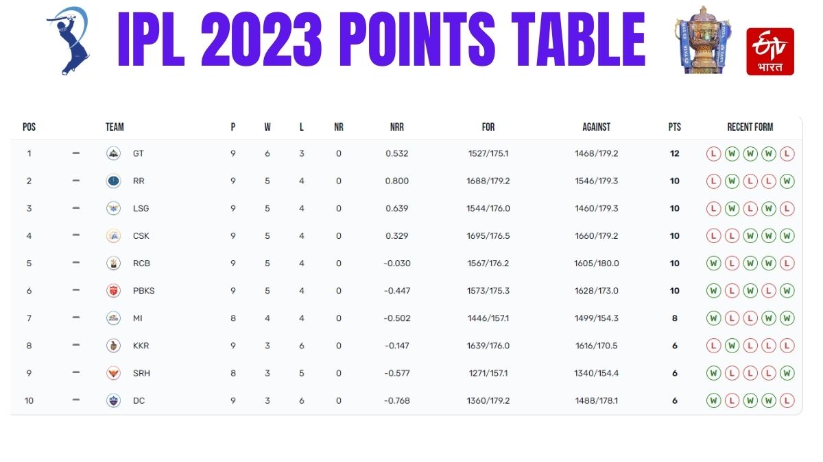 Orange Purple Cap Race IPL 2023 IPL points table update