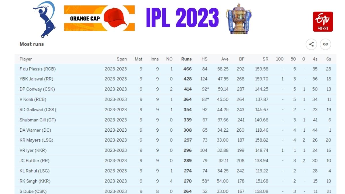 Orange Purple Cap Race IPL 2023 IPL points table update