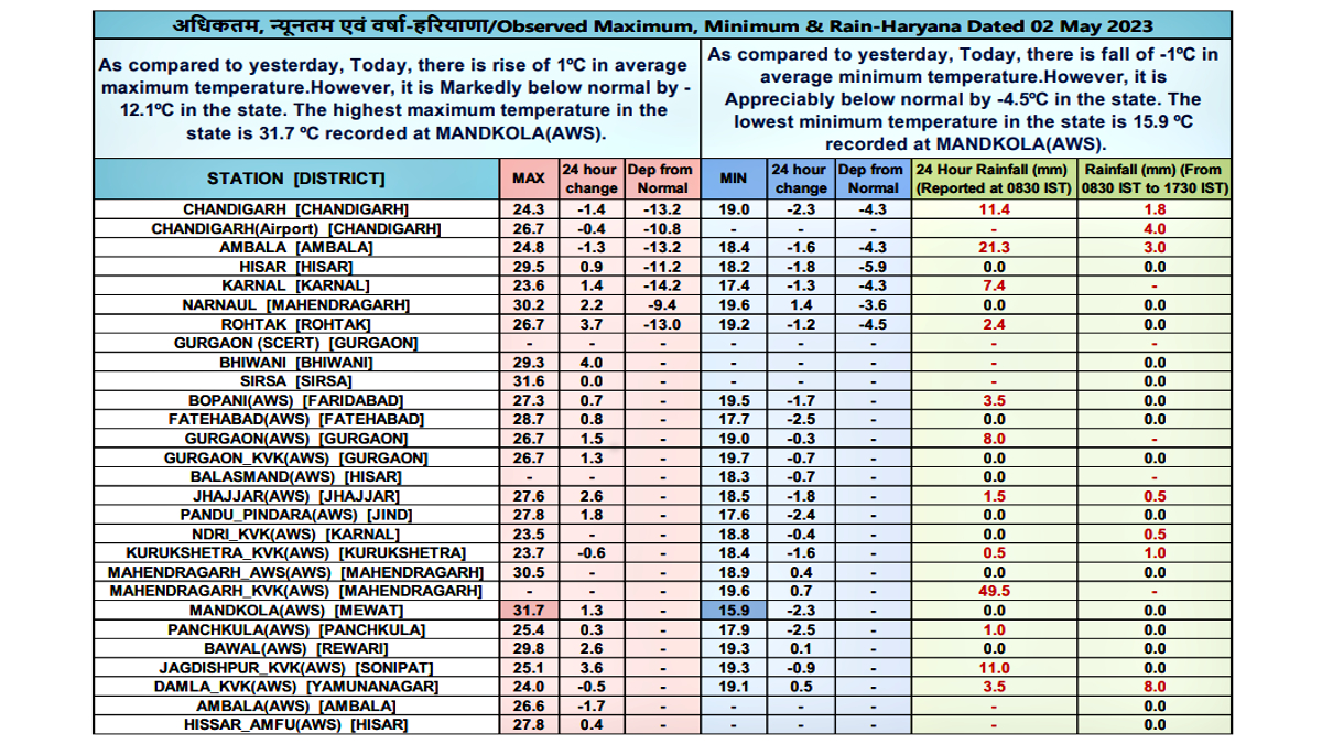 Haryana Rain Forecast