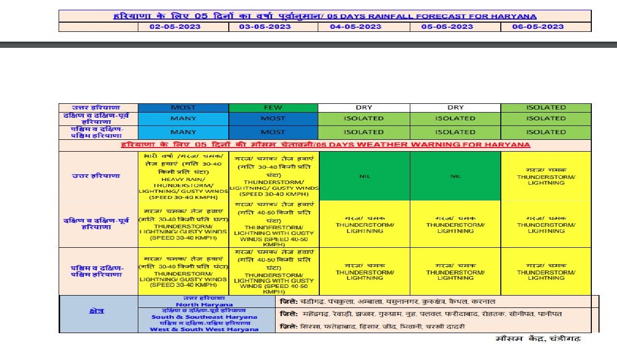 Haryana Rain Forecast