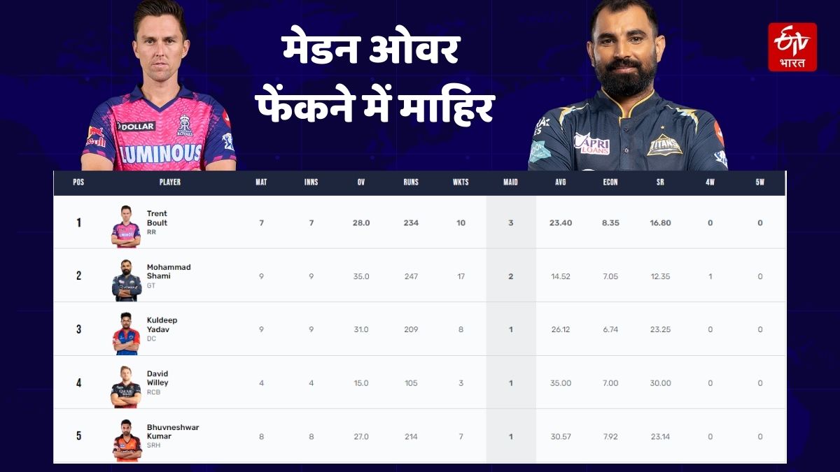 MOST MAIDENS Overs in IPL 2023