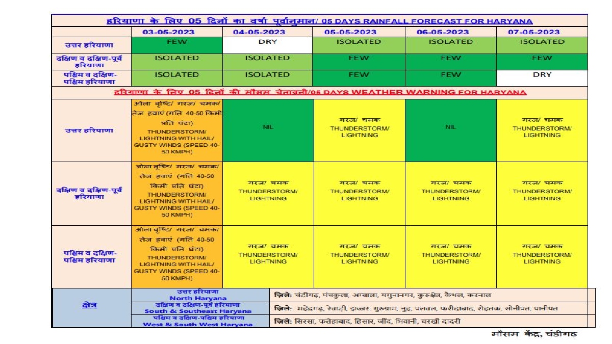 Haryana Weather Forecast