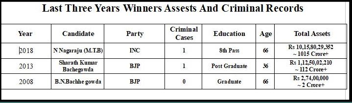 Hoskote Assembly Constituency Profile