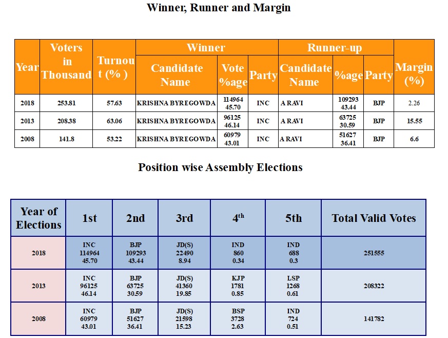 ಕಳೆದ ಮೂರು ಚುನಾವಣೆಗಳಲ್ಲಿ ಪಕ್ಷಗಳು ಪಡೆದ ಮತಗಳ ಮಾಹಿತಿ
