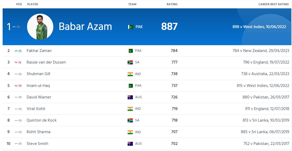ICC ODI Batsman Ranking