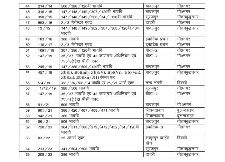 अनिल दुजाना पर कुल 65 मामले दर्ज