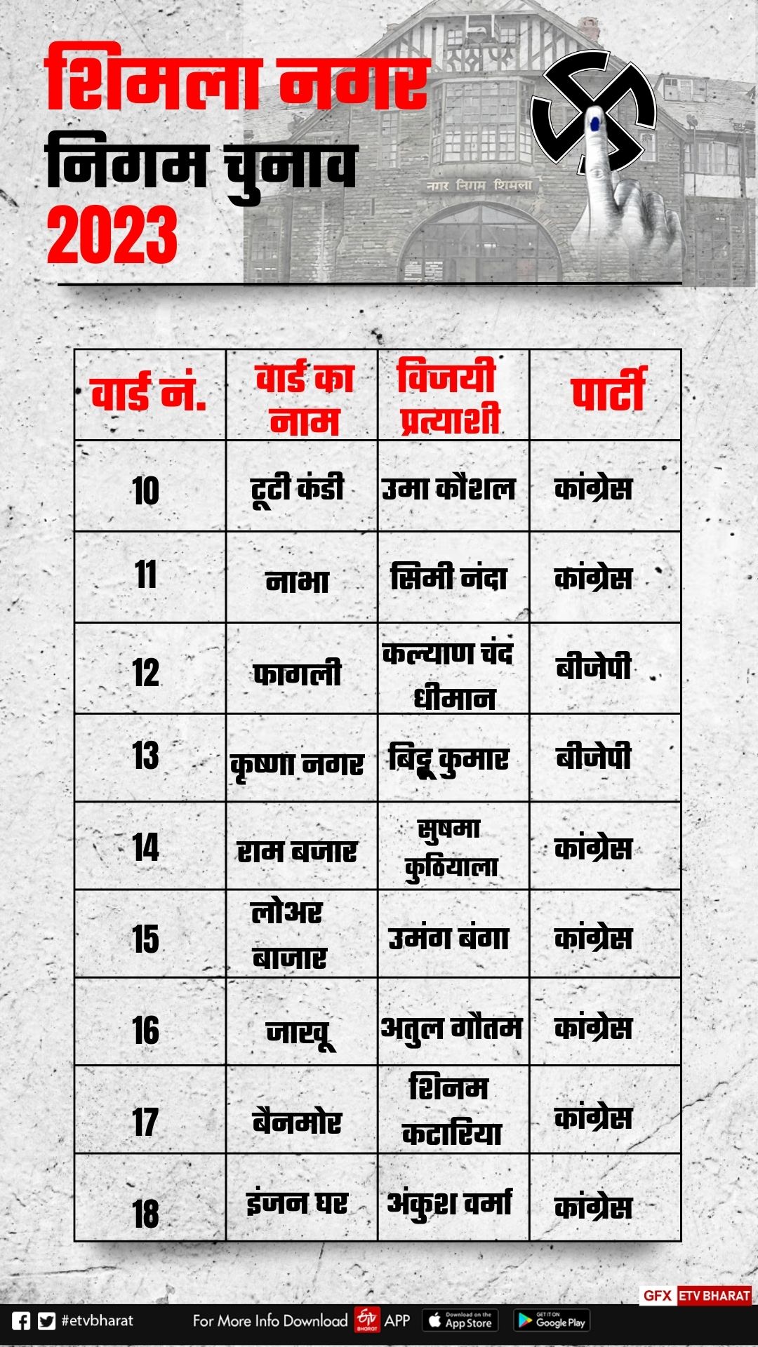 शिमला नगर चुनाव में किस वार्ड से कौन जीता ?