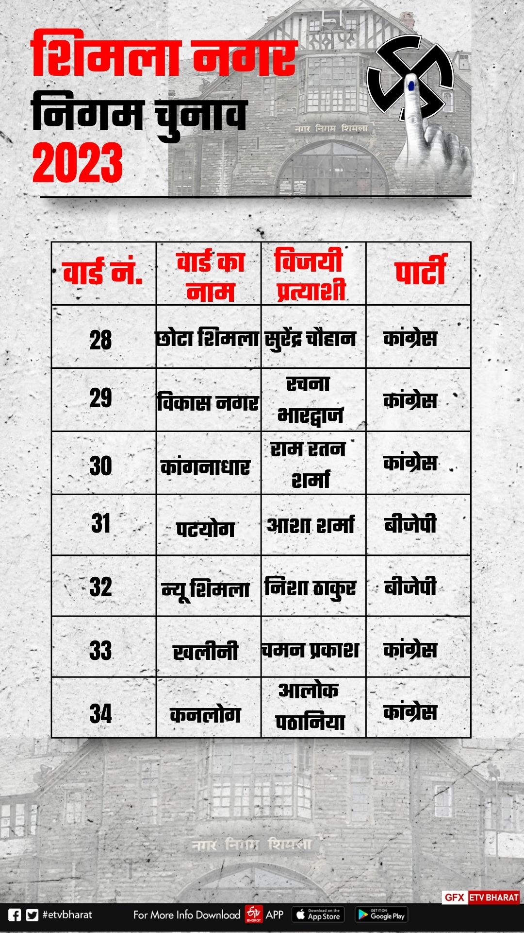 शिमला नगर चुनाव में किस वार्ड से कौन जीता ?