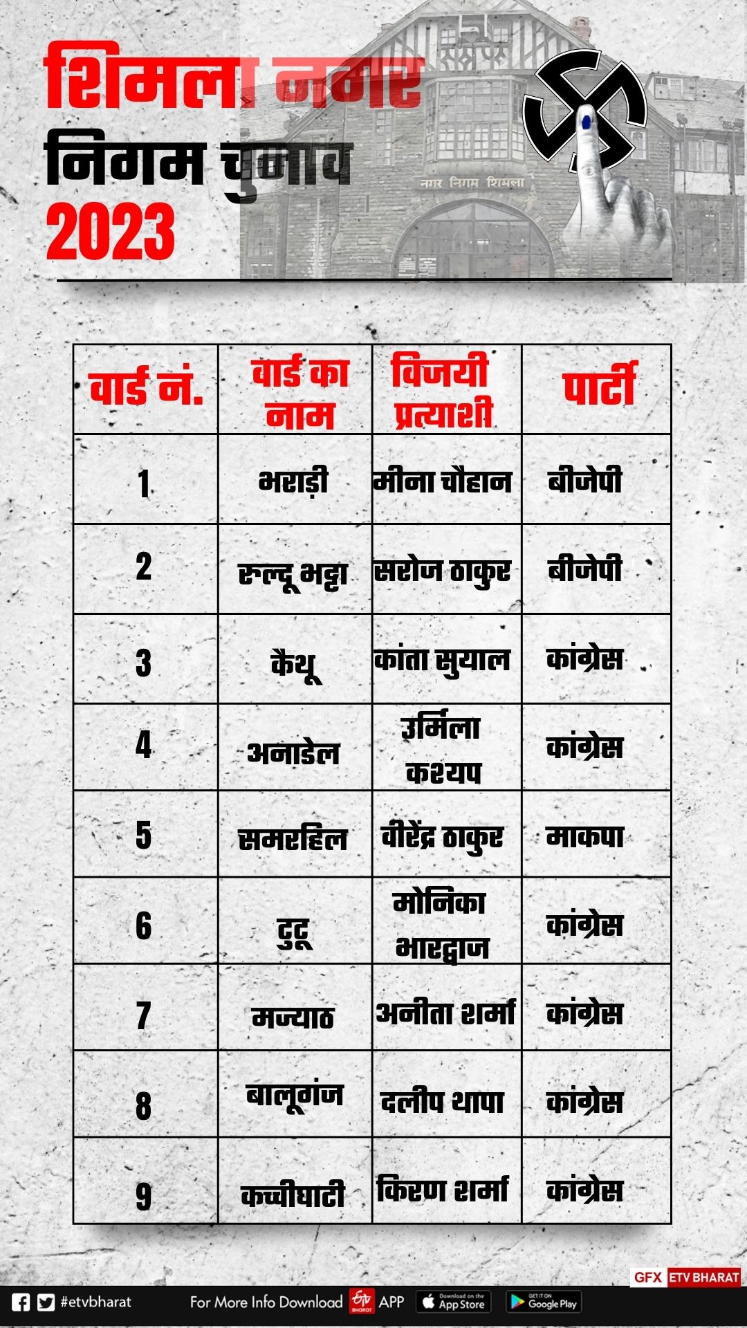 शिमला नगर चुनाव में किस वार्ड से कौन जीता ?