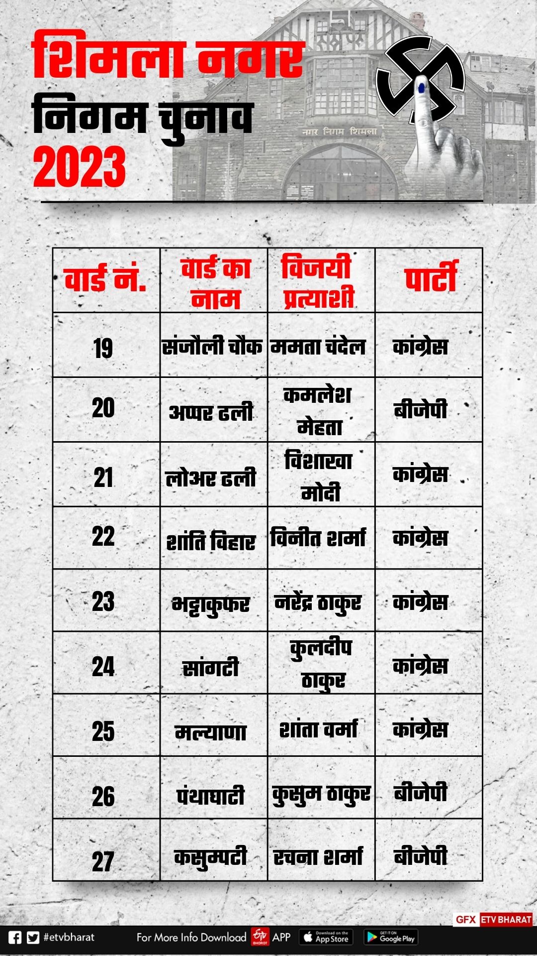 शिमला नगर चुनाव में किस वार्ड से कौन जीता ?