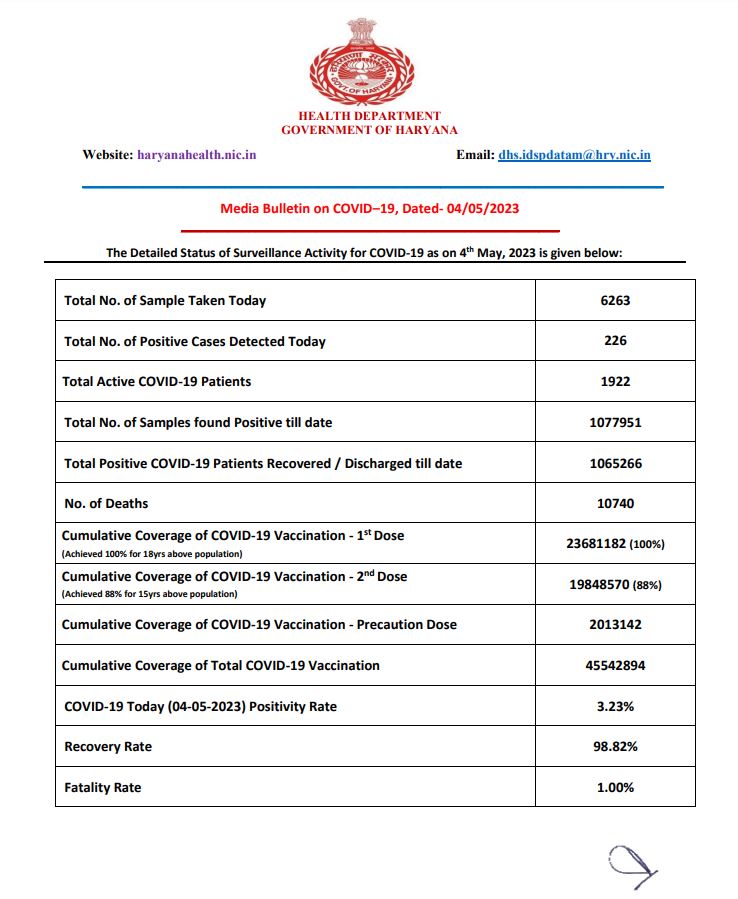 Haryana Corona Update