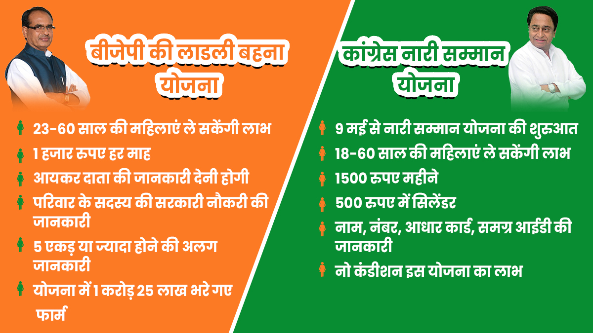 BJP and Congress yojana