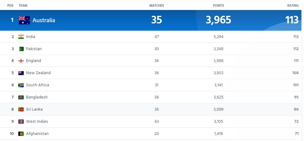 ICC ODI Rankings