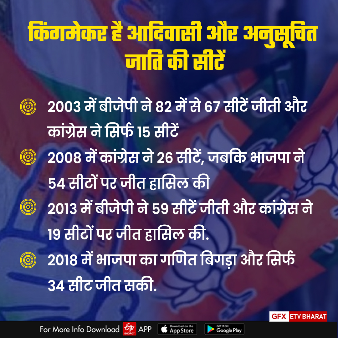 MP Tribal and Scheduled Kingmakers