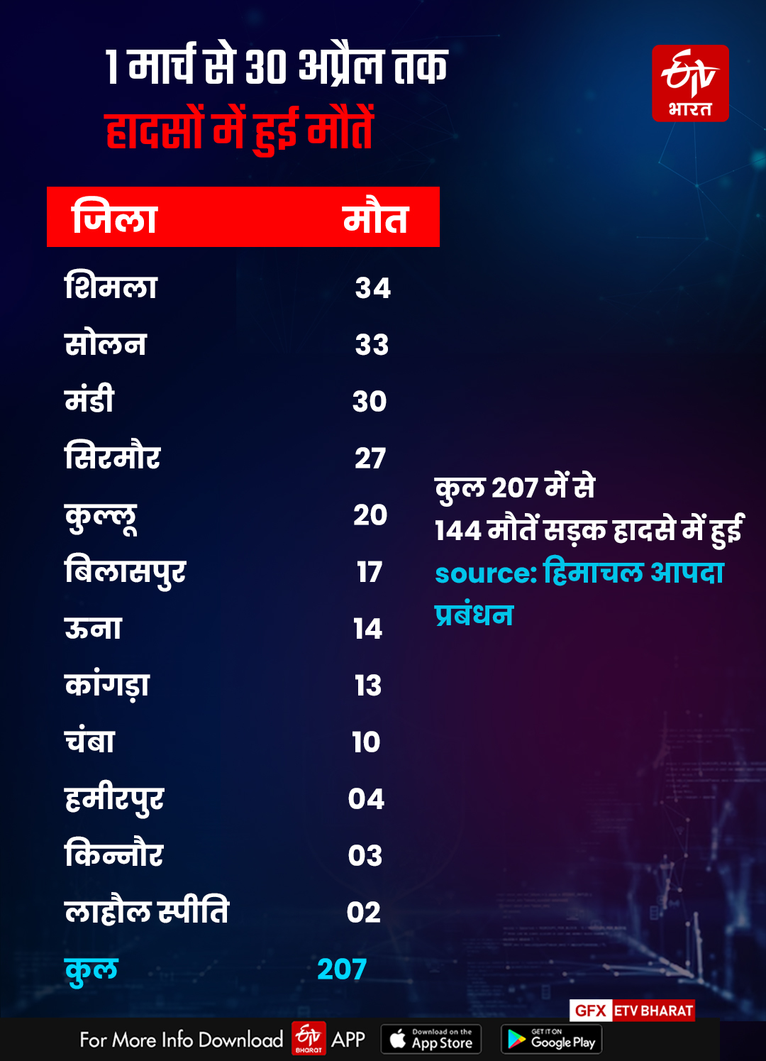 road accidents in himachal pradesh