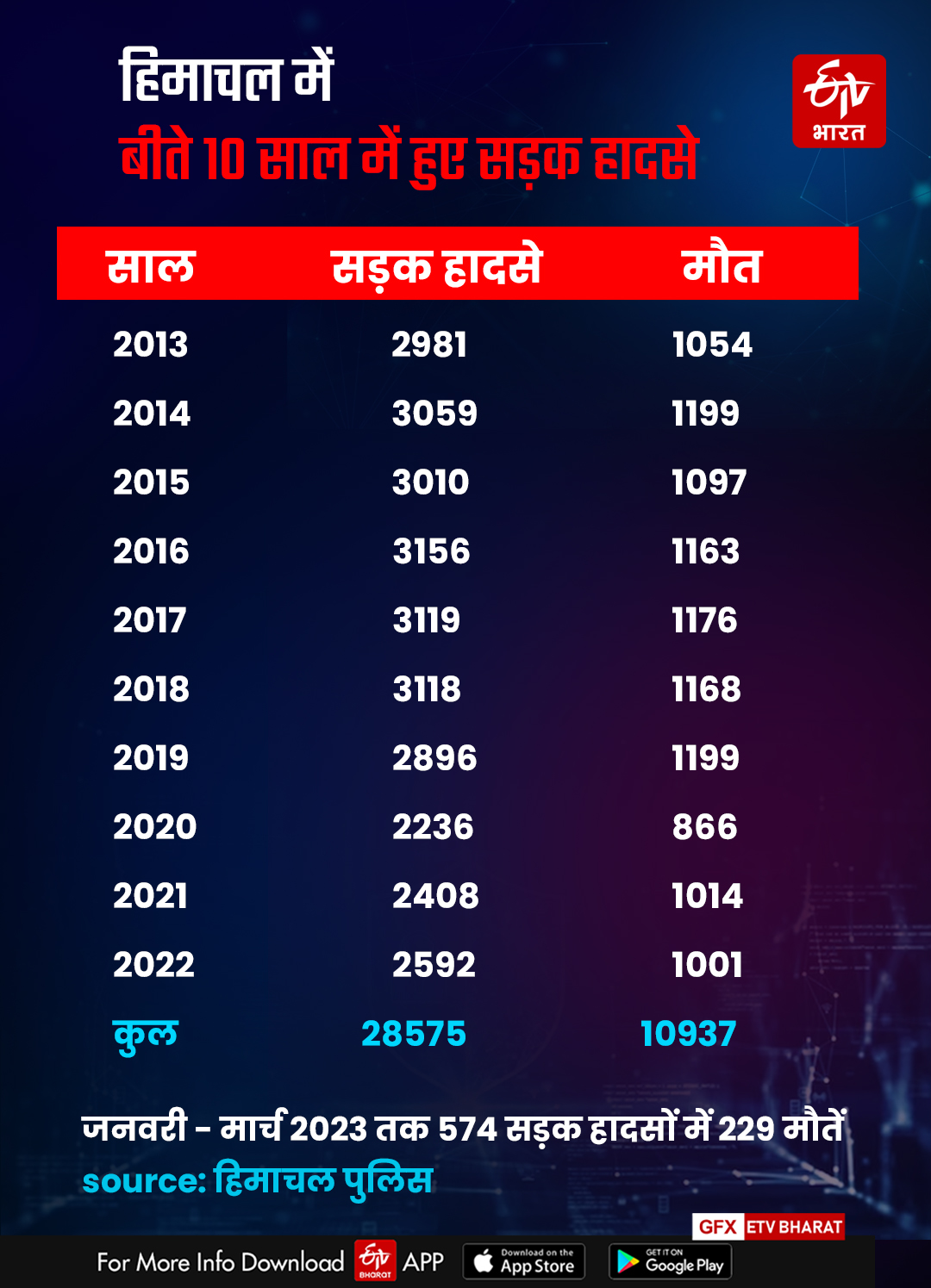 road accidents in himachal pradesh