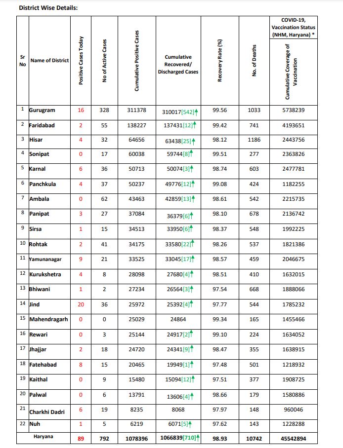 Haryana Corona Update
