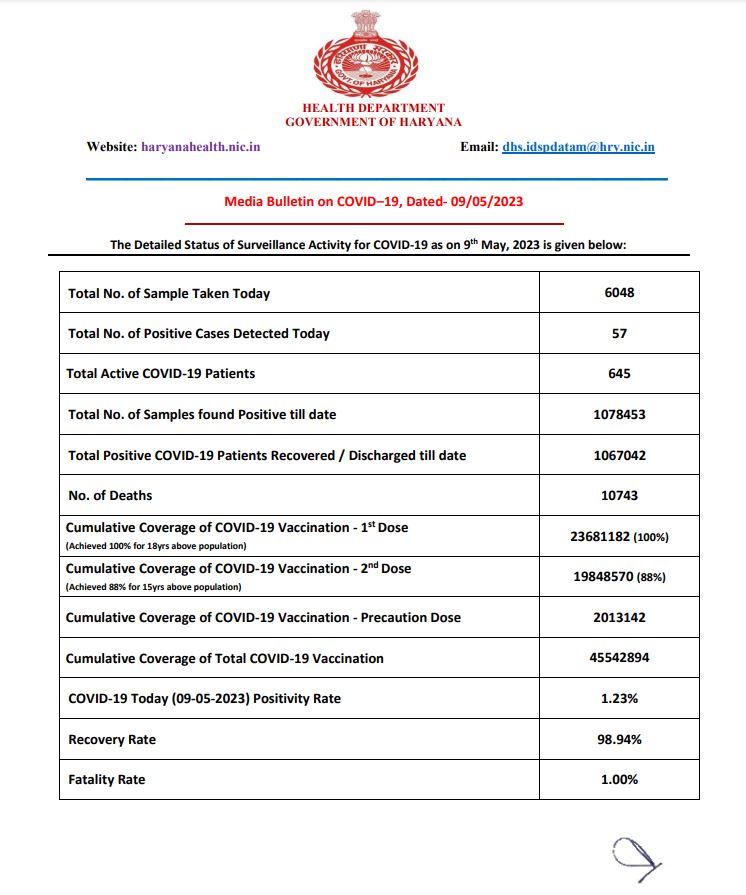 Haryana Corona Update