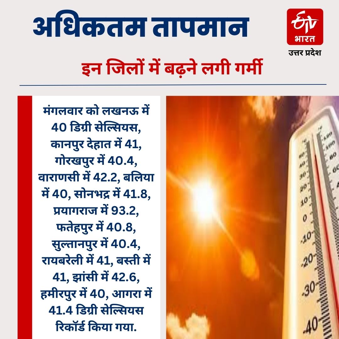 Weather in UP : दिन में चलने लगी गर्म हवा, पारा पहुंचा 43 डिग्री सेल्सियस.