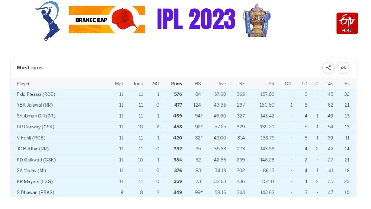 Orange and Purple Cap Race IPL 2023 IPL points table update