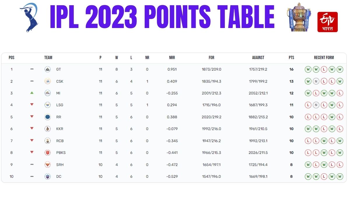 Orange and Purple Cap Race IPL 2023 IPL points table update