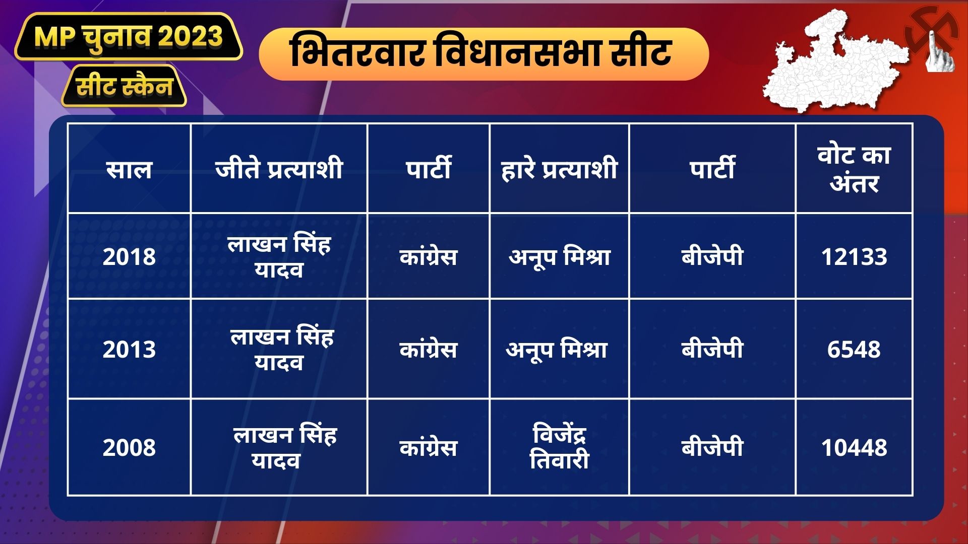 bhitarwar assembly seat report card