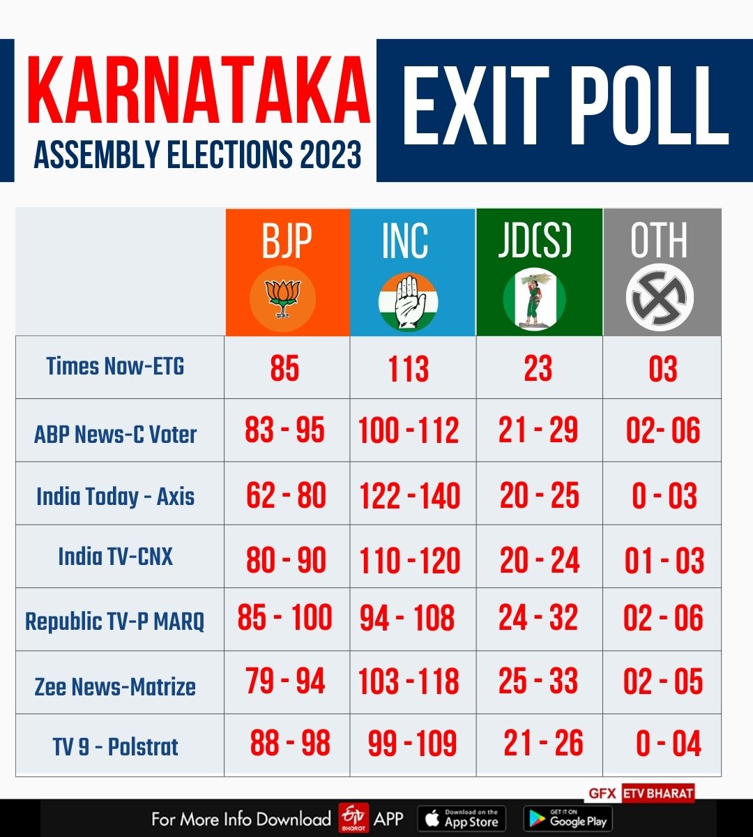 Karnataka Assembly Elections - Exit Poll Results