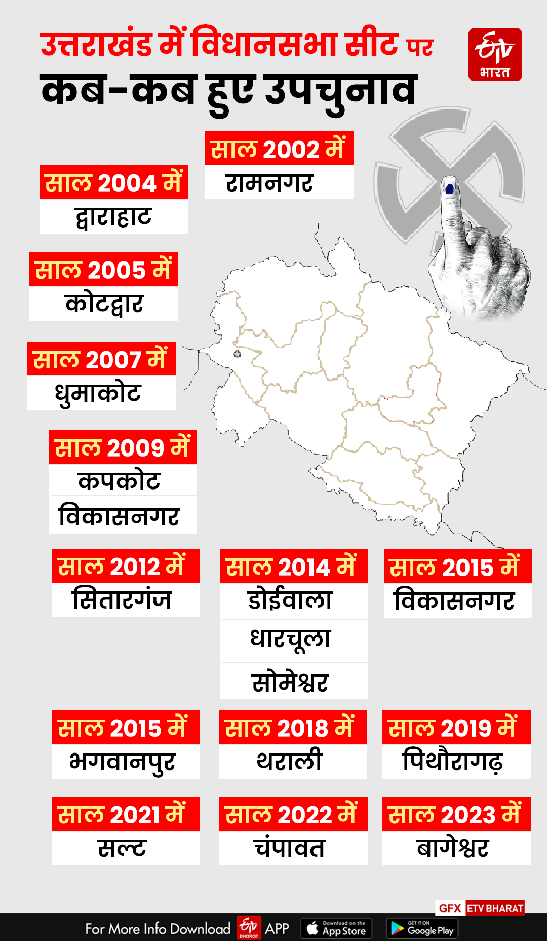 bageshwar by election 2023