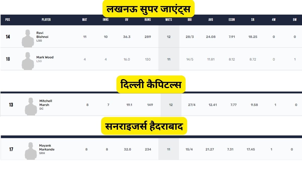 Top bowlers Performance in IPL 2023